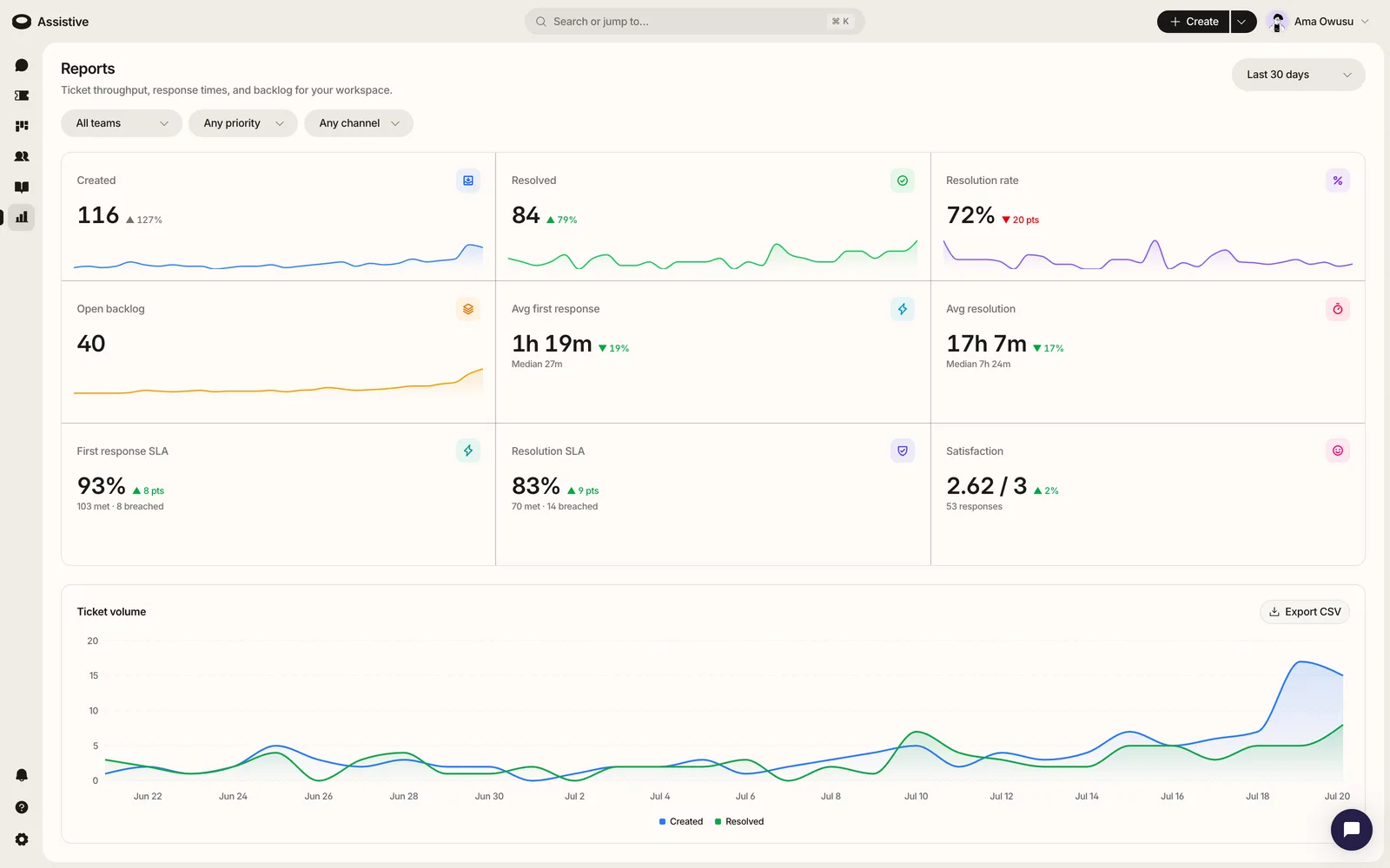 Response time and SLA reports in Assistive